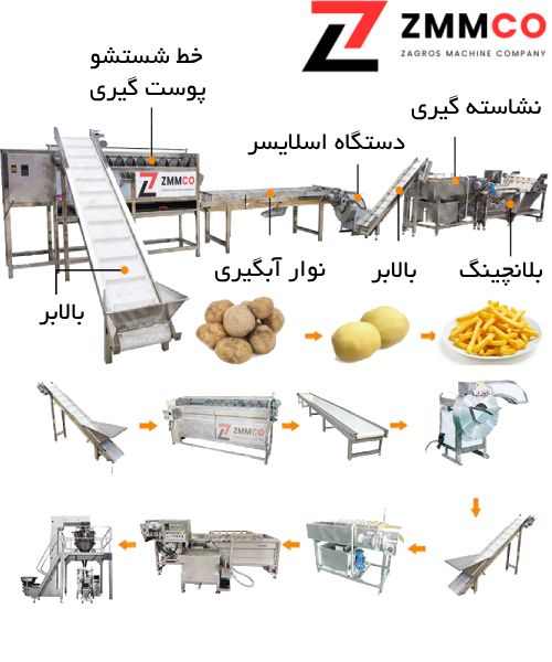 مراحل و دستگاه های مورد نیاز خط تولید فرنچ فرایز هلندی