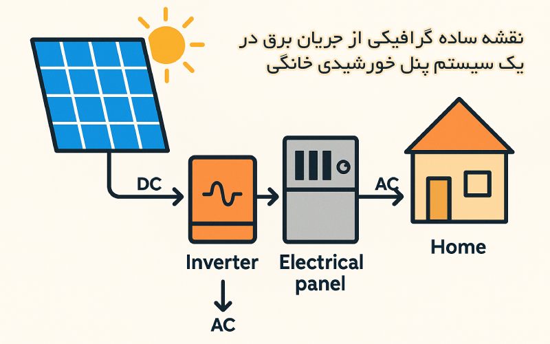 نقشه ساده گرافیکی از جریان برق در یک سیستم پنل خورشیدی خانگی